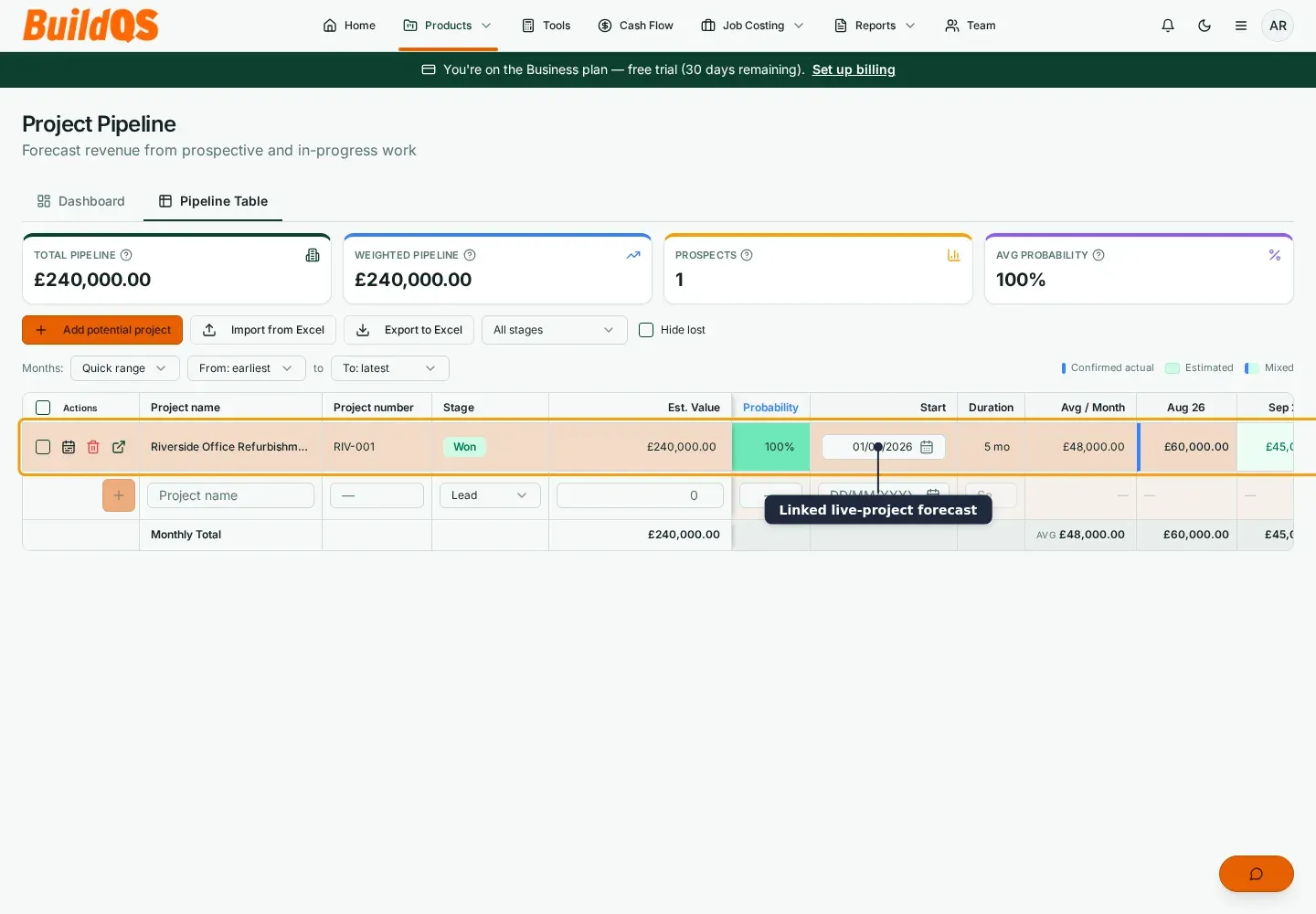 BuildQS Project Pipeline showing Riverside Office Refurbishment as linked secured work