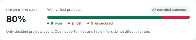 BuildQS Pipeline Dashboard showing 80% conversion from eight won and two lost projects, with five unsecured entries