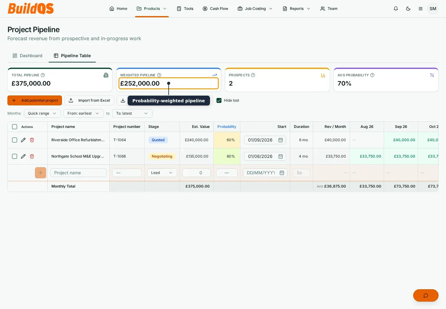 BuildQS Project Pipeline table showing estimated values, probability, stages and forecast revenue